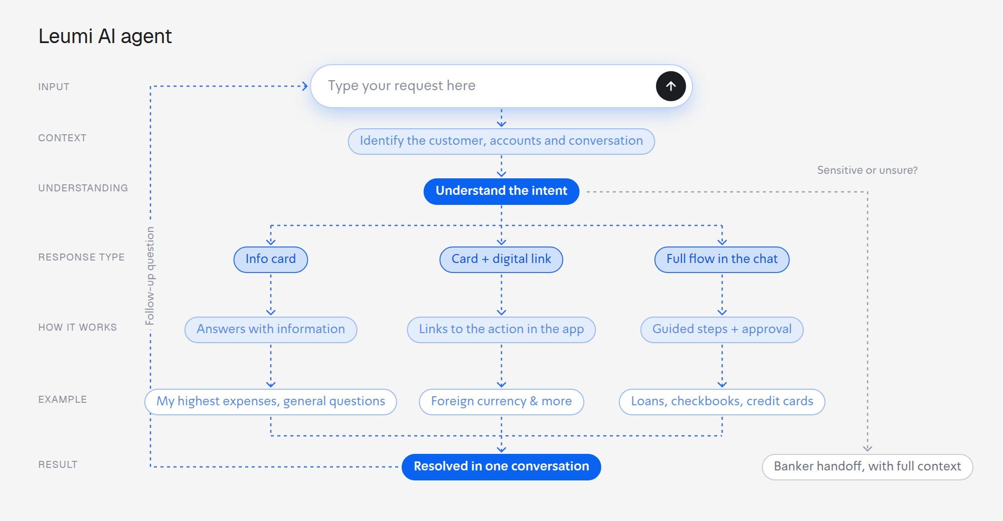 The new agent flow: one free-text input, the agent reads the intent, and every question, data request or action ends inside the chat